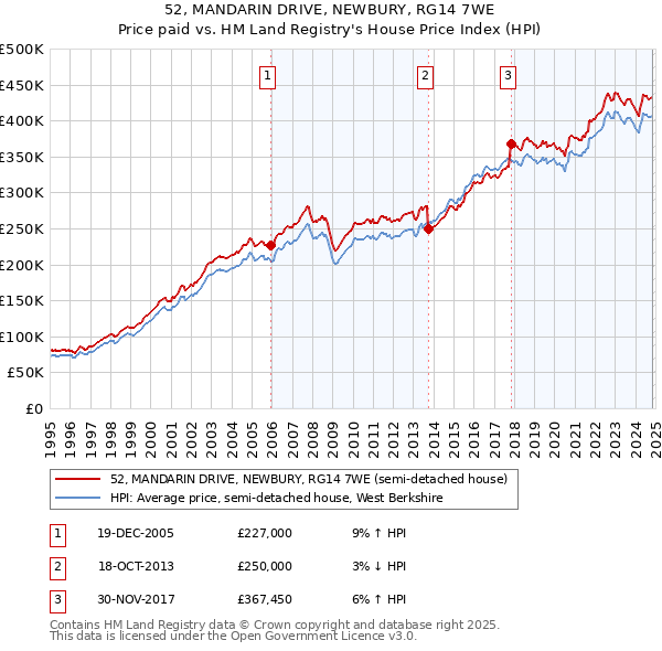 52, MANDARIN DRIVE, NEWBURY, RG14 7WE: Price paid vs HM Land Registry's House Price Index