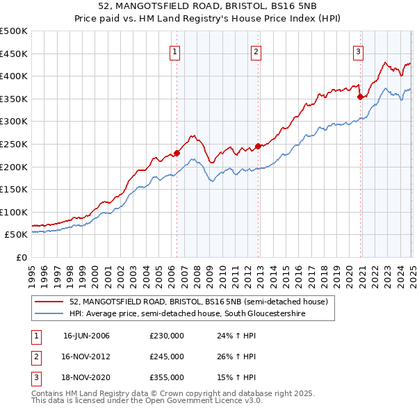 52, MANGOTSFIELD ROAD, BRISTOL, BS16 5NB: Price paid vs HM Land Registry's House Price Index