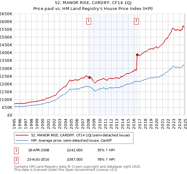 52, MANOR RISE, CARDIFF, CF14 1QJ: Price paid vs HM Land Registry's House Price Index