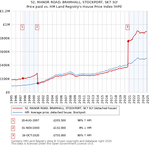 52, MANOR ROAD, BRAMHALL, STOCKPORT, SK7 3LY: Price paid vs HM Land Registry's House Price Index