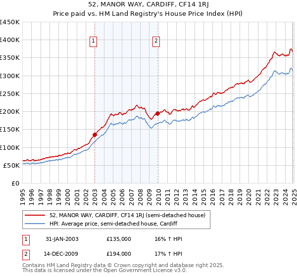 52, MANOR WAY, CARDIFF, CF14 1RJ: Price paid vs HM Land Registry's House Price Index