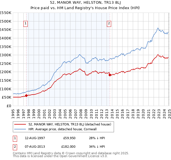 52, MANOR WAY, HELSTON, TR13 8LJ: Price paid vs HM Land Registry's House Price Index