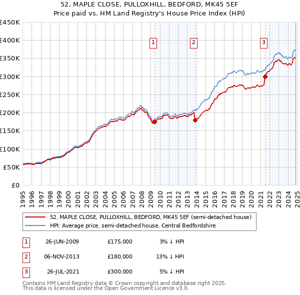 52, MAPLE CLOSE, PULLOXHILL, BEDFORD, MK45 5EF: Price paid vs HM Land Registry's House Price Index