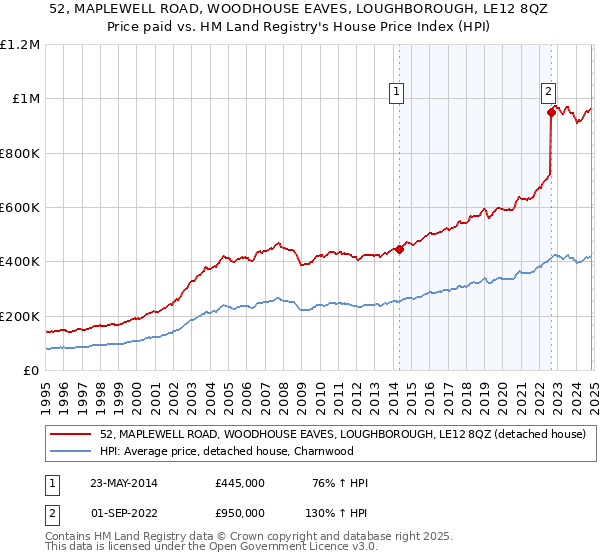 52, MAPLEWELL ROAD, WOODHOUSE EAVES, LOUGHBOROUGH, LE12 8QZ: Price paid vs HM Land Registry's House Price Index