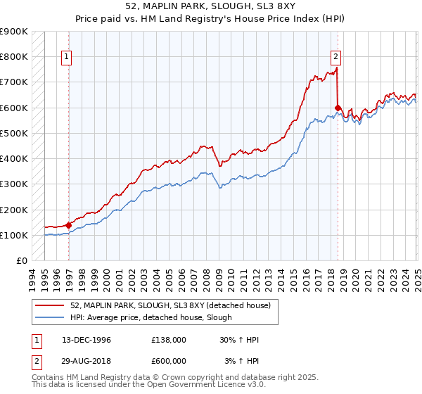 52, MAPLIN PARK, SLOUGH, SL3 8XY: Price paid vs HM Land Registry's House Price Index