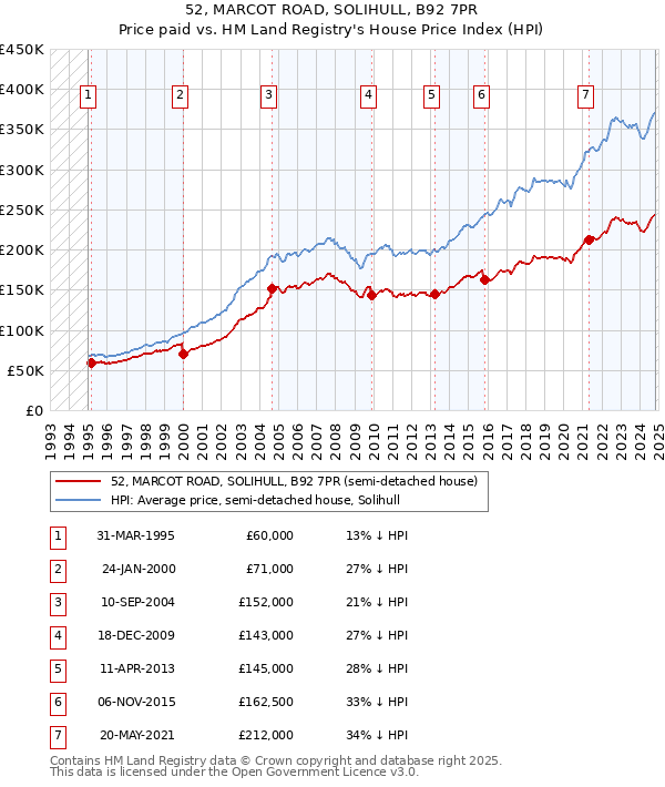 52, MARCOT ROAD, SOLIHULL, B92 7PR: Price paid vs HM Land Registry's House Price Index