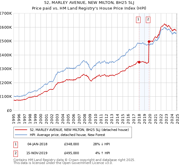 52, MARLEY AVENUE, NEW MILTON, BH25 5LJ: Price paid vs HM Land Registry's House Price Index