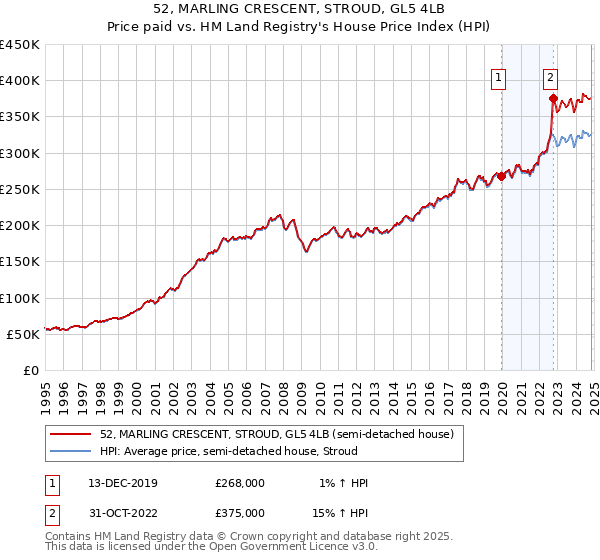 52, MARLING CRESCENT, STROUD, GL5 4LB: Price paid vs HM Land Registry's House Price Index