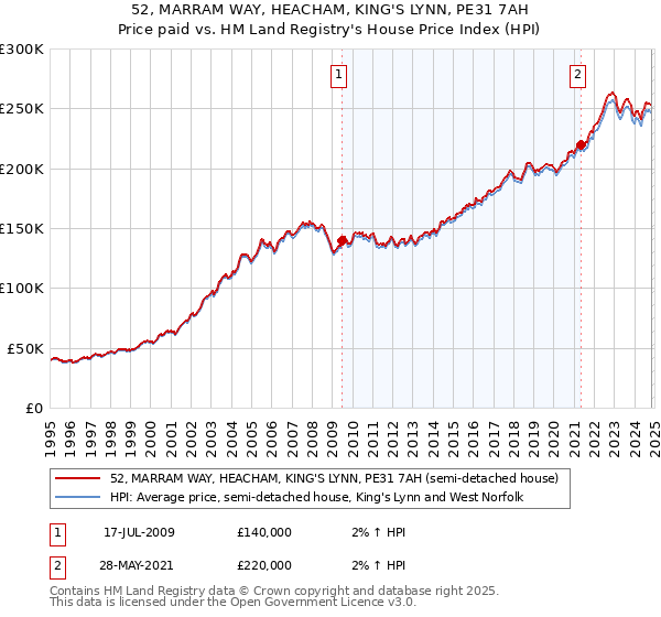 52, MARRAM WAY, HEACHAM, KING'S LYNN, PE31 7AH: Price paid vs HM Land Registry's House Price Index