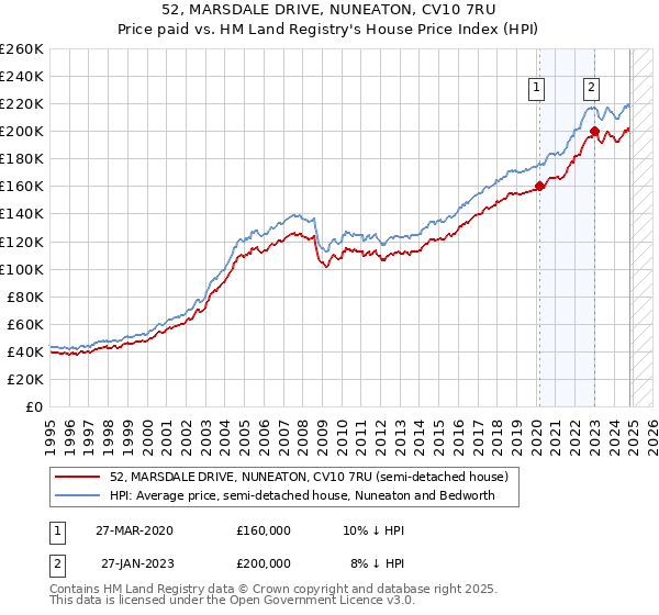 52, MARSDALE DRIVE, NUNEATON, CV10 7RU: Price paid vs HM Land Registry's House Price Index