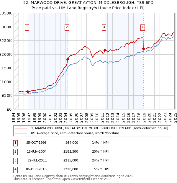 52, MARWOOD DRIVE, GREAT AYTON, MIDDLESBROUGH, TS9 6PD: Price paid vs HM Land Registry's House Price Index