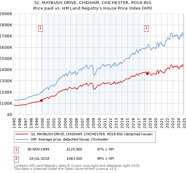 52, MAYBUSH DRIVE, CHIDHAM, CHICHESTER, PO18 8SS: Price paid vs HM Land Registry's House Price Index