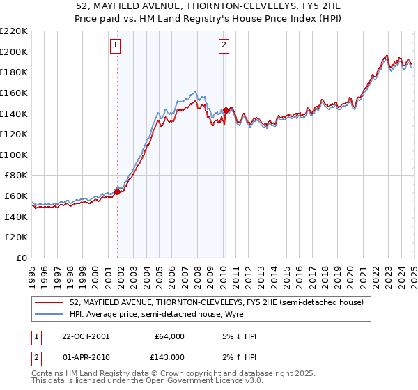 52, MAYFIELD AVENUE, THORNTON-CLEVELEYS, FY5 2HE: Price paid vs HM Land Registry's House Price Index