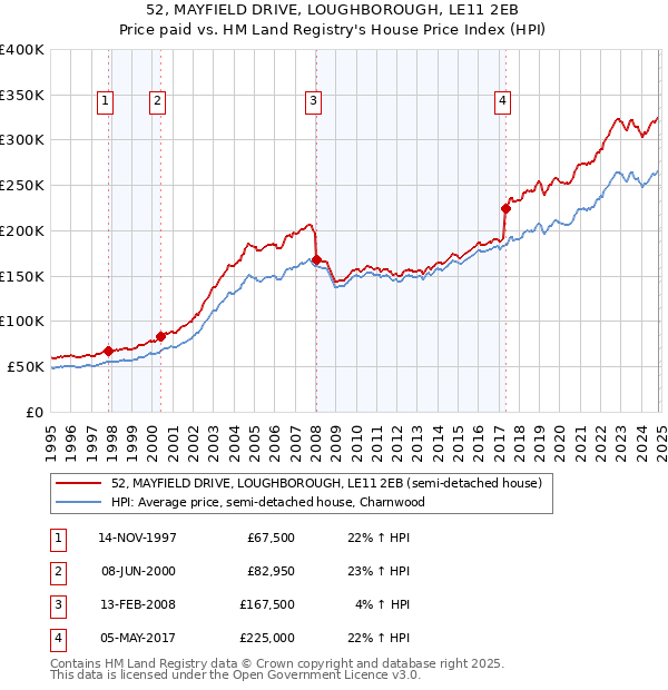 52, MAYFIELD DRIVE, LOUGHBOROUGH, LE11 2EB: Price paid vs HM Land Registry's House Price Index