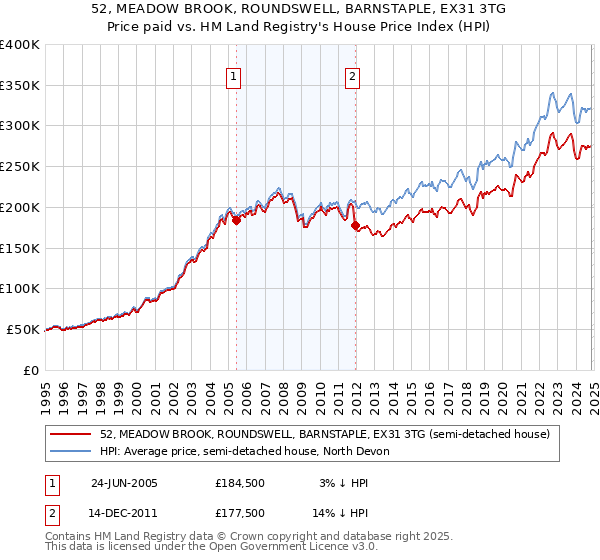 52, MEADOW BROOK, ROUNDSWELL, BARNSTAPLE, EX31 3TG: Price paid vs HM Land Registry's House Price Index