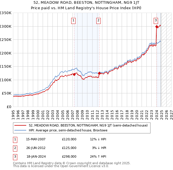 52, MEADOW ROAD, BEESTON, NOTTINGHAM, NG9 1JT: Price paid vs HM Land Registry's House Price Index