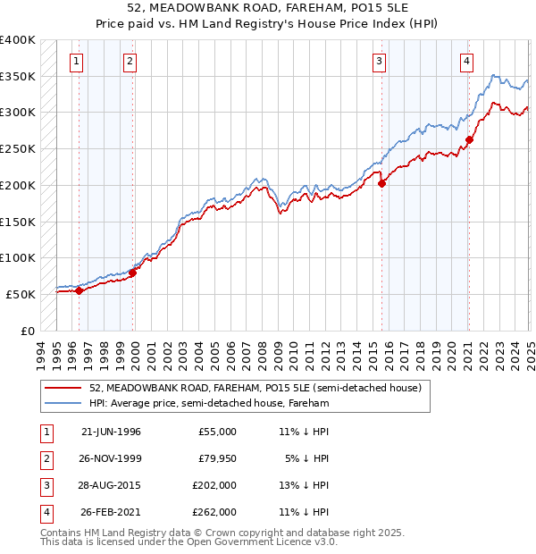 52, MEADOWBANK ROAD, FAREHAM, PO15 5LE: Price paid vs HM Land Registry's House Price Index