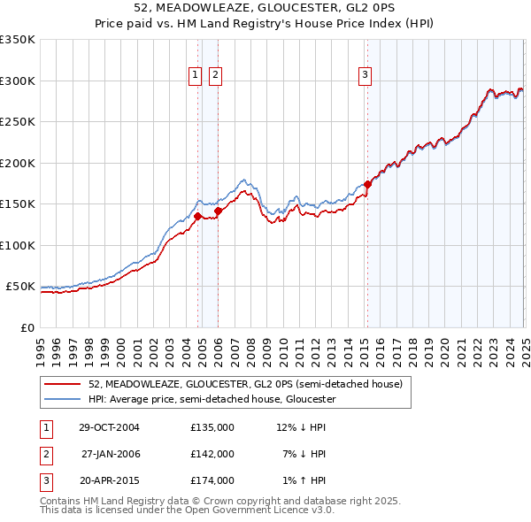 52, MEADOWLEAZE, GLOUCESTER, GL2 0PS: Price paid vs HM Land Registry's House Price Index