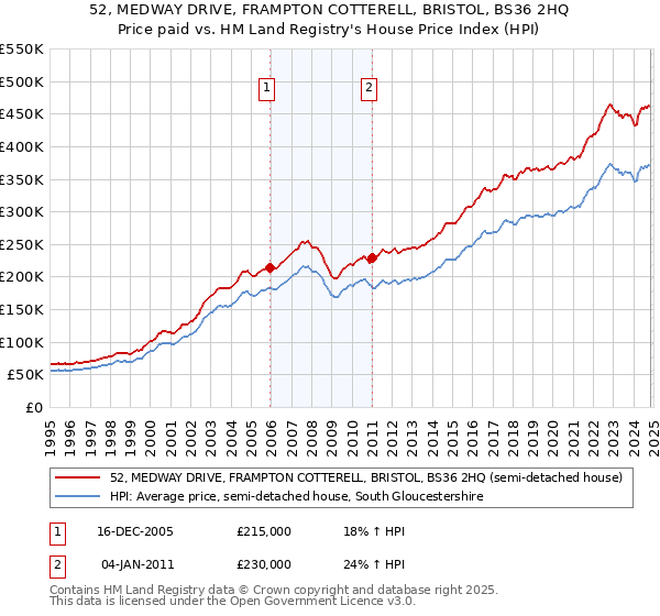 52, MEDWAY DRIVE, FRAMPTON COTTERELL, BRISTOL, BS36 2HQ: Price paid vs HM Land Registry's House Price Index