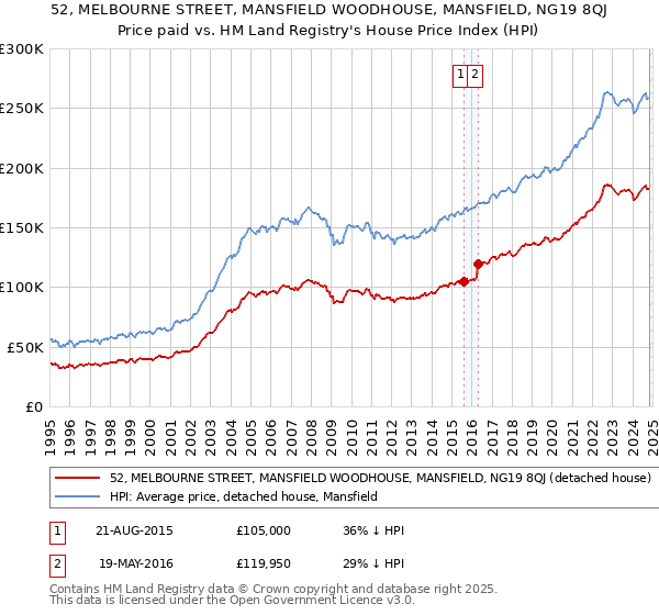 52, MELBOURNE STREET, MANSFIELD WOODHOUSE, MANSFIELD, NG19 8QJ: Price paid vs HM Land Registry's House Price Index