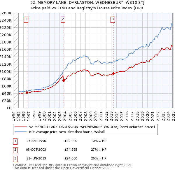 52, MEMORY LANE, DARLASTON, WEDNESBURY, WS10 8YJ: Price paid vs HM Land Registry's House Price Index