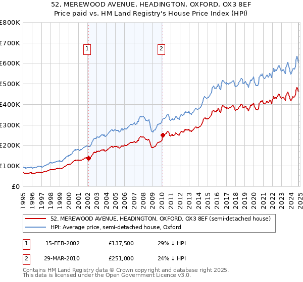 52, MEREWOOD AVENUE, HEADINGTON, OXFORD, OX3 8EF: Price paid vs HM Land Registry's House Price Index