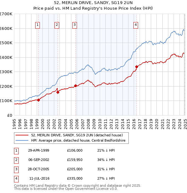 52, MERLIN DRIVE, SANDY, SG19 2UN: Price paid vs HM Land Registry's House Price Index