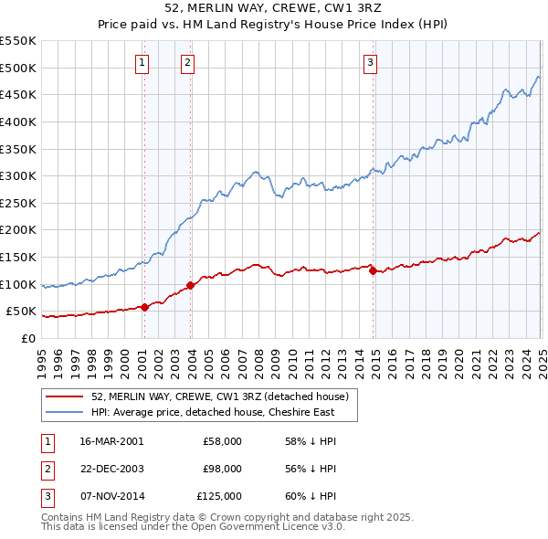 52, MERLIN WAY, CREWE, CW1 3RZ: Price paid vs HM Land Registry's House Price Index