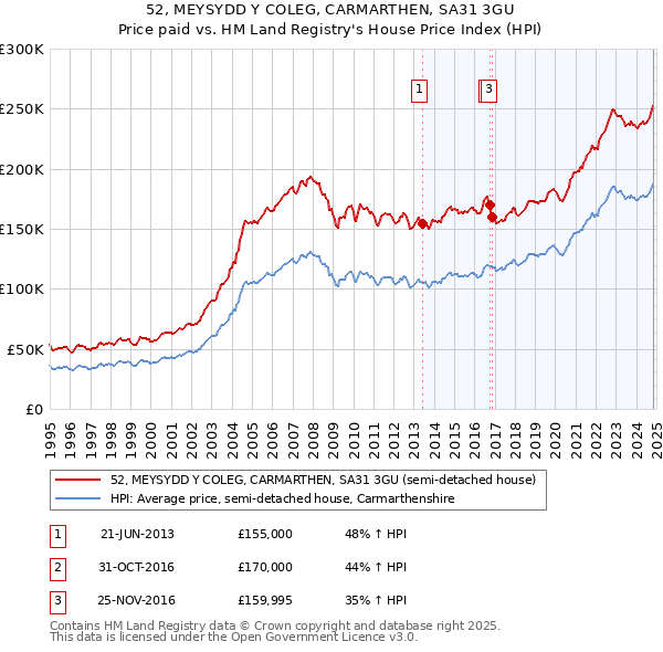 52, MEYSYDD Y COLEG, CARMARTHEN, SA31 3GU: Price paid vs HM Land Registry's House Price Index