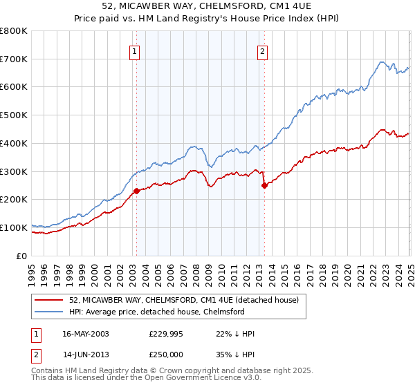 52, MICAWBER WAY, CHELMSFORD, CM1 4UE: Price paid vs HM Land Registry's House Price Index