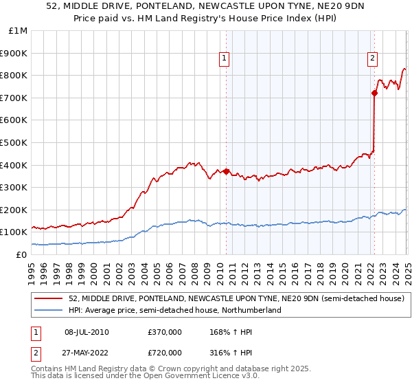 52, MIDDLE DRIVE, PONTELAND, NEWCASTLE UPON TYNE, NE20 9DN: Price paid vs HM Land Registry's House Price Index