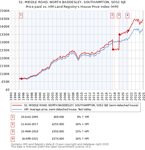 52, MIDDLE ROAD, NORTH BADDESLEY, SOUTHAMPTON, SO52 9JE: Price paid vs HM Land Registry's House Price Index