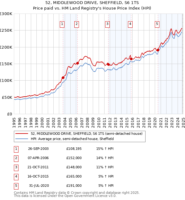 52, MIDDLEWOOD DRIVE, SHEFFIELD, S6 1TS: Price paid vs HM Land Registry's House Price Index