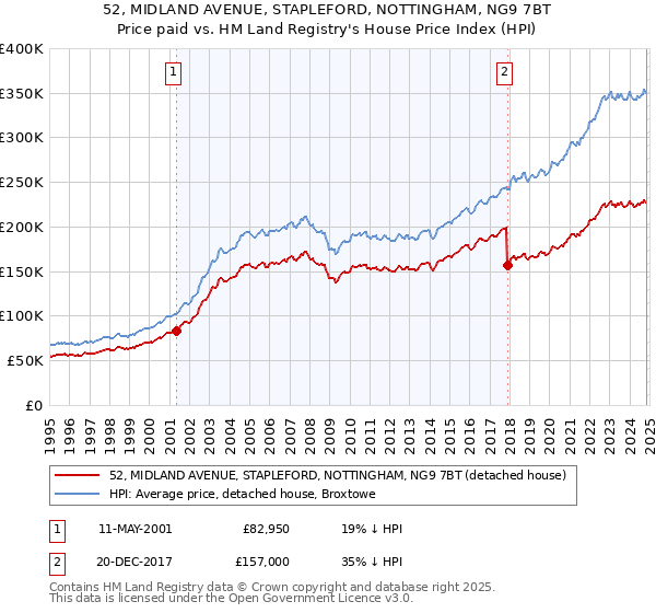 52, MIDLAND AVENUE, STAPLEFORD, NOTTINGHAM, NG9 7BT: Price paid vs HM Land Registry's House Price Index