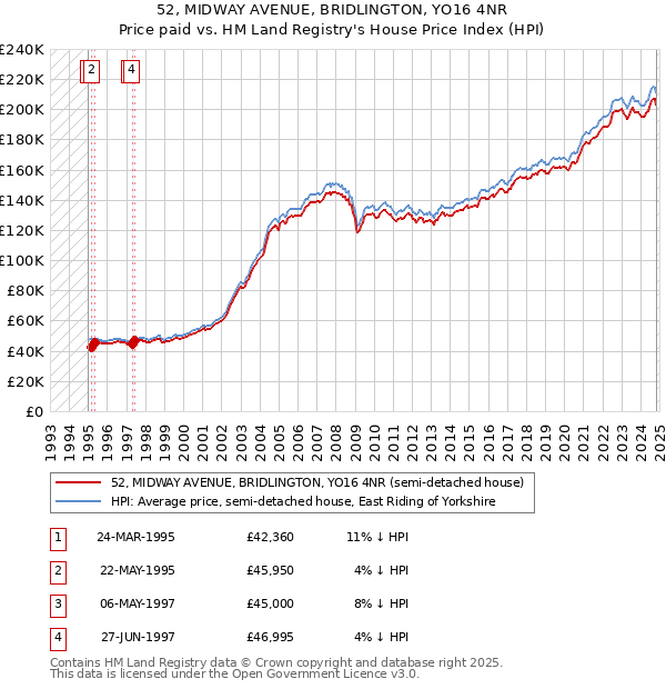 52, MIDWAY AVENUE, BRIDLINGTON, YO16 4NR: Price paid vs HM Land Registry's House Price Index