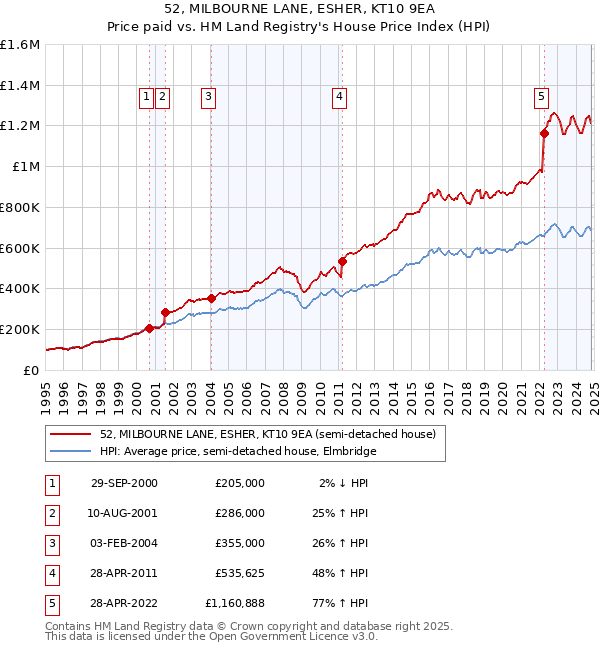 52, MILBOURNE LANE, ESHER, KT10 9EA: Price paid vs HM Land Registry's House Price Index