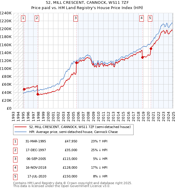 52, MILL CRESCENT, CANNOCK, WS11 7ZF: Price paid vs HM Land Registry's House Price Index