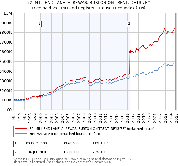 52, MILL END LANE, ALREWAS, BURTON-ON-TRENT, DE13 7BY: Price paid vs HM Land Registry's House Price Index