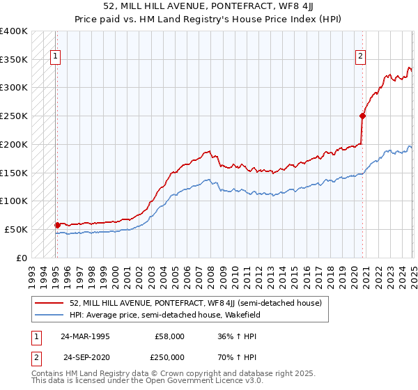 52, MILL HILL AVENUE, PONTEFRACT, WF8 4JJ: Price paid vs HM Land Registry's House Price Index