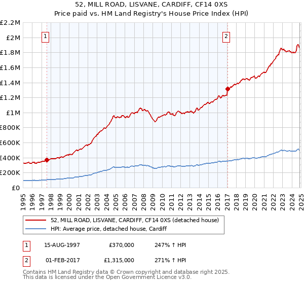 52, MILL ROAD, LISVANE, CARDIFF, CF14 0XS: Price paid vs HM Land Registry's House Price Index