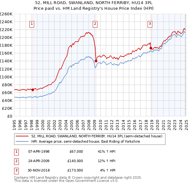 52, MILL ROAD, SWANLAND, NORTH FERRIBY, HU14 3PL: Price paid vs HM Land Registry's House Price Index