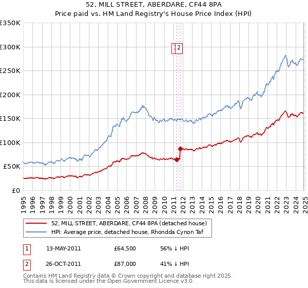 52, MILL STREET, ABERDARE, CF44 8PA: Price paid vs HM Land Registry's House Price Index