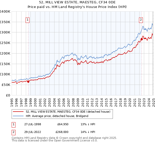 52, MILL VIEW ESTATE, MAESTEG, CF34 0DE: Price paid vs HM Land Registry's House Price Index