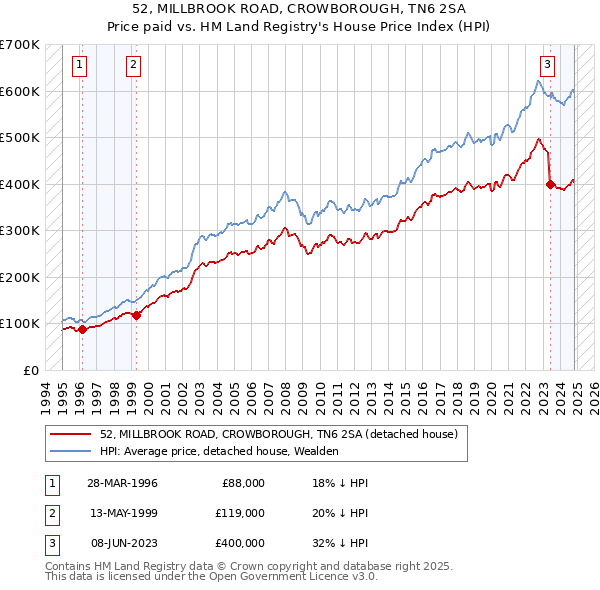 52, MILLBROOK ROAD, CROWBOROUGH, TN6 2SA: Price paid vs HM Land Registry's House Price Index