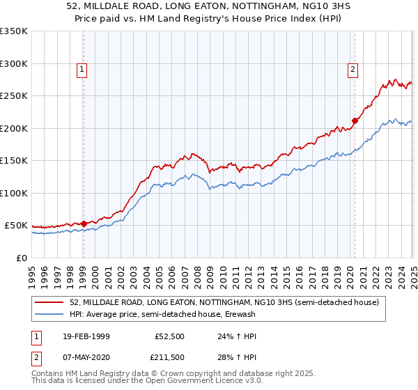 52, MILLDALE ROAD, LONG EATON, NOTTINGHAM, NG10 3HS: Price paid vs HM Land Registry's House Price Index