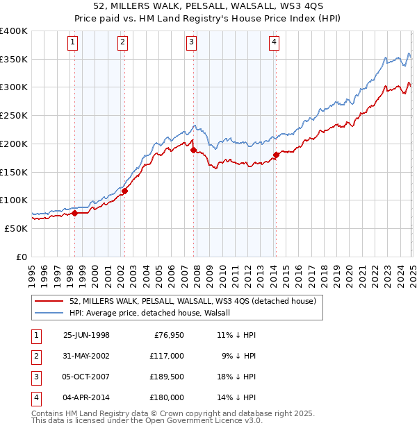 52, MILLERS WALK, PELSALL, WALSALL, WS3 4QS: Price paid vs HM Land Registry's House Price Index