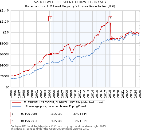 52, MILLWELL CRESCENT, CHIGWELL, IG7 5HY: Price paid vs HM Land Registry's House Price Index