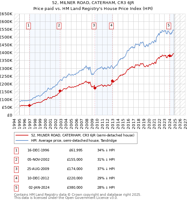 52, MILNER ROAD, CATERHAM, CR3 6JR: Price paid vs HM Land Registry's House Price Index