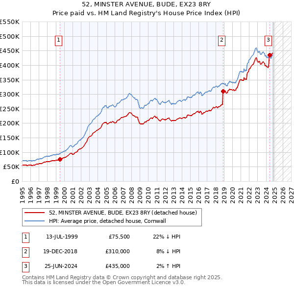 52, MINSTER AVENUE, BUDE, EX23 8RY: Price paid vs HM Land Registry's House Price Index