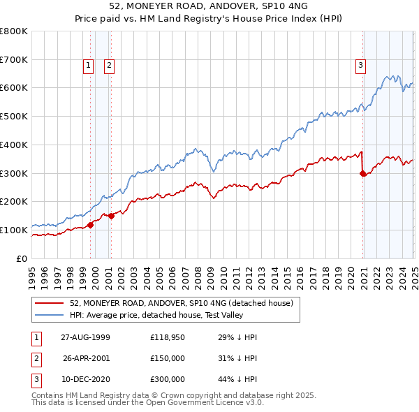 52, MONEYER ROAD, ANDOVER, SP10 4NG: Price paid vs HM Land Registry's House Price Index